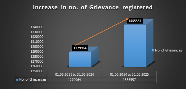 राष्ट्रीय उपभोक्ता हेल्पलाइन ने उपभोक्ताओं को 7.14 करोड़ रुपये वापस किए