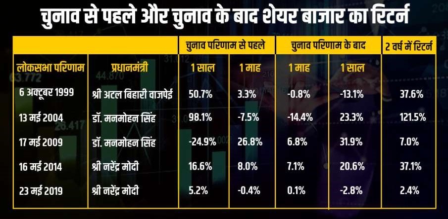 चुनाव रिजल्ट के बाद होगा शेयर बाज़ार में बड़ा धमाल