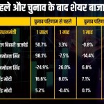 चुनाव रिजल्ट के बाद होगा शेयर बाज़ार में बड़ा धमाल